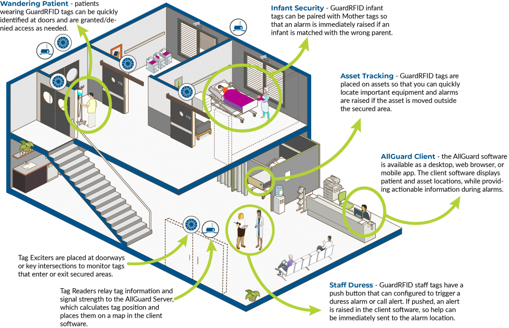 RFID Based Real Time Location Systems (RTLS)