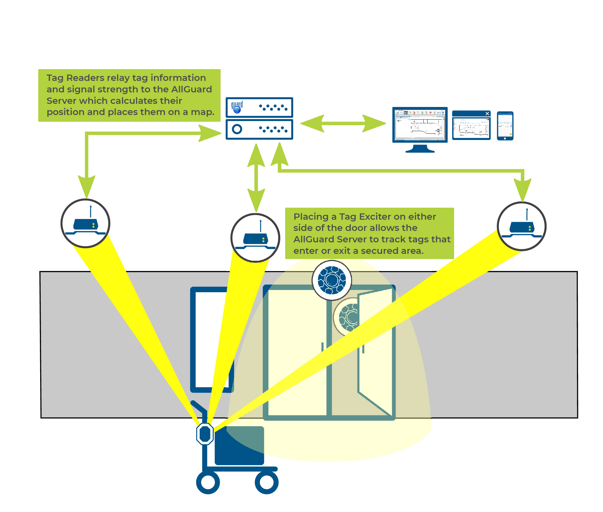 Asset Tracking RTLS - How It Works