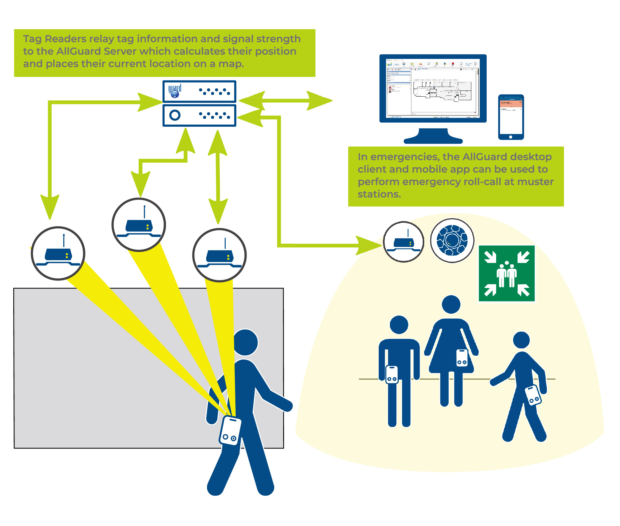 Personal Safety RTLS