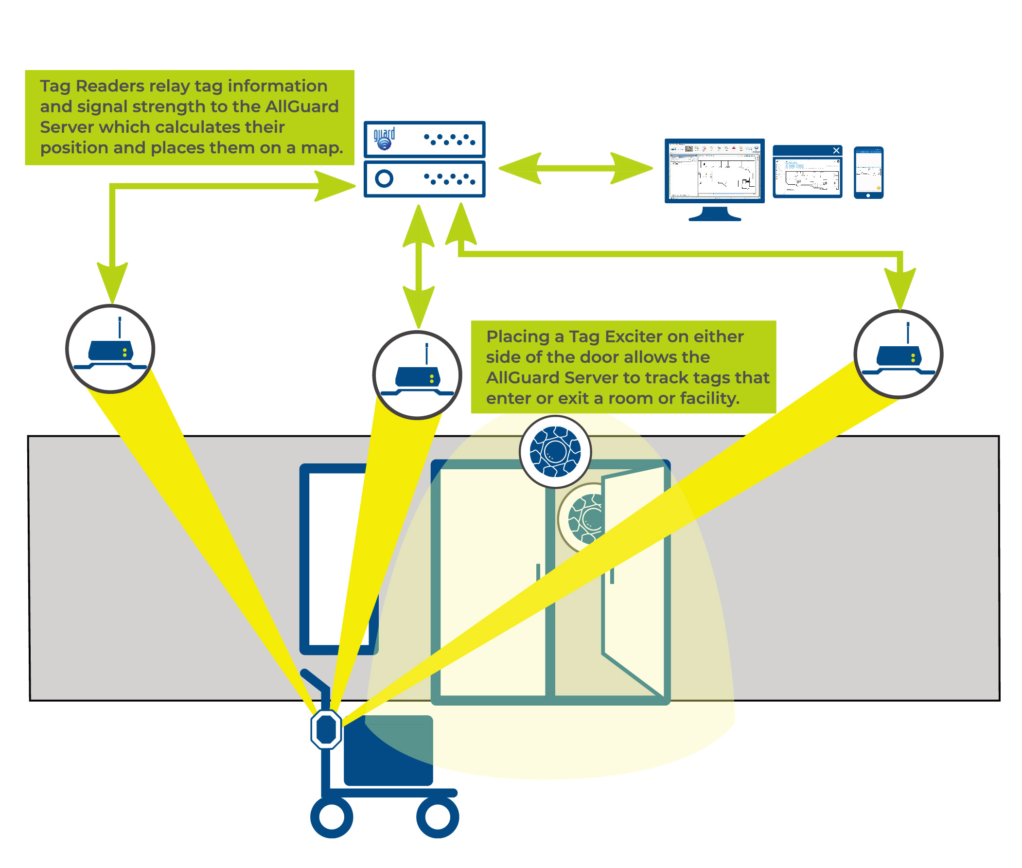 Asset Tracking RTLS