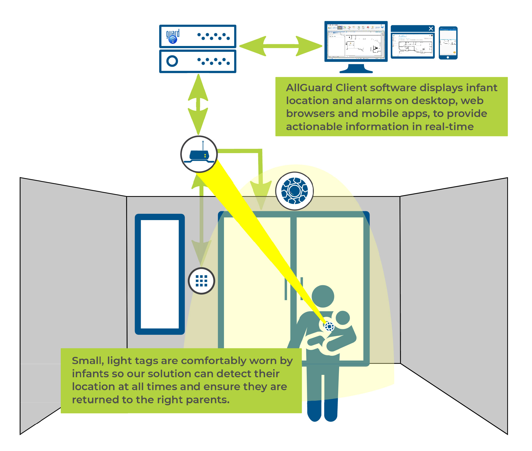 Infant Security RTLS - How It Works